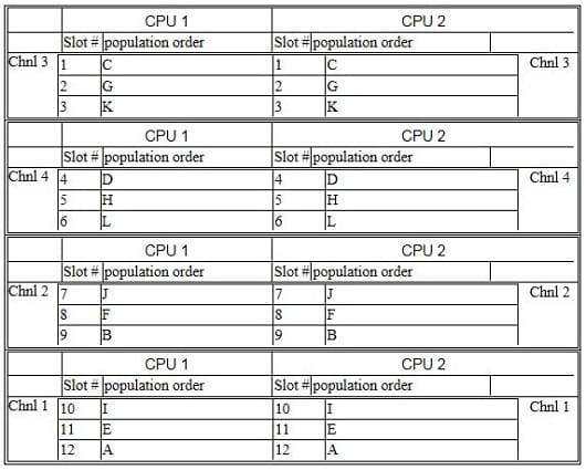 راهنمای انتخاب و چیدمان رم در HPE DL380/DL360 Gen9 Server 3