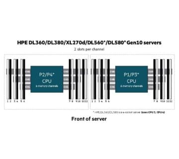 پیکربندی (چیدن) رم در سرور HPE DL380/DL360 Gen10 Server