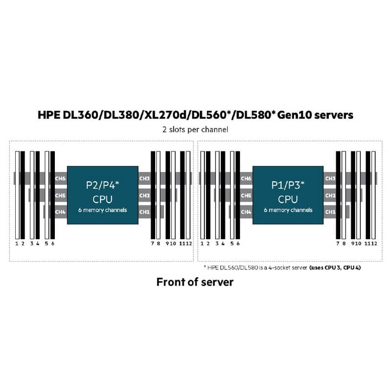 پیکربندی (چیدن) رم در سرور HPE DL380/DL360 Gen10 Server