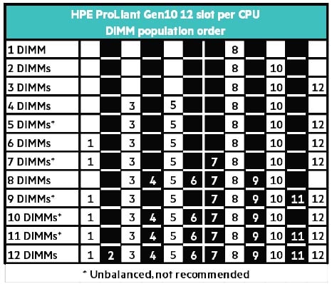 راهنمای چیدمان رم در HPE DL380/DL360 DL580/560 Gen10 Server